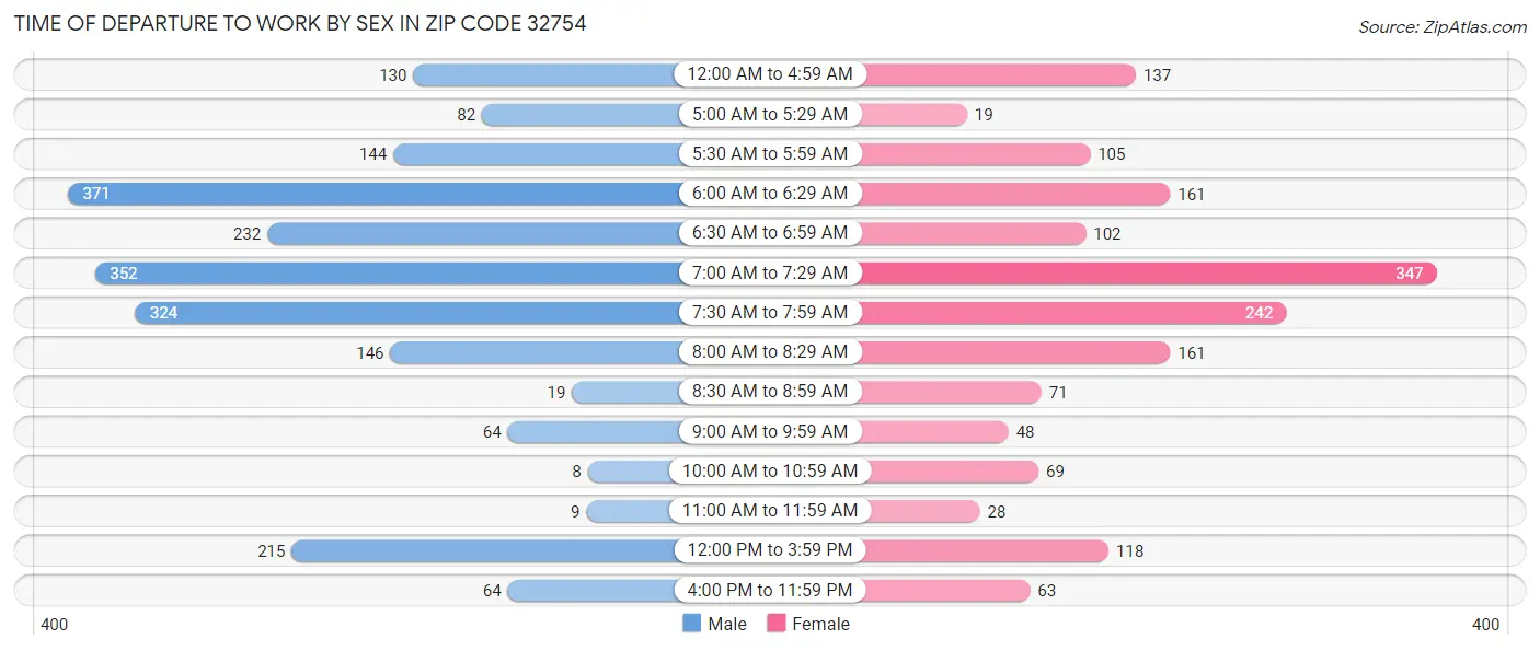 Time of Departure to Work by Sex in Zip Code 32754