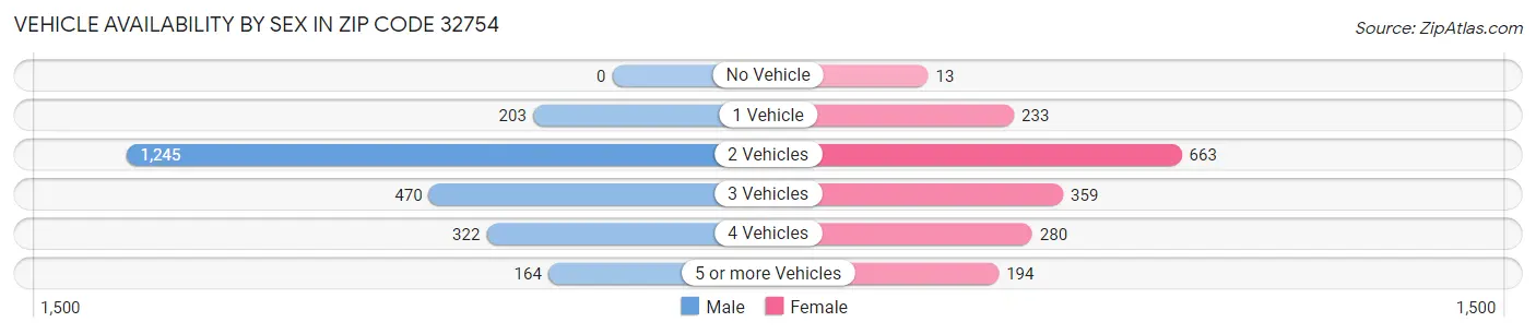 Vehicle Availability by Sex in Zip Code 32754