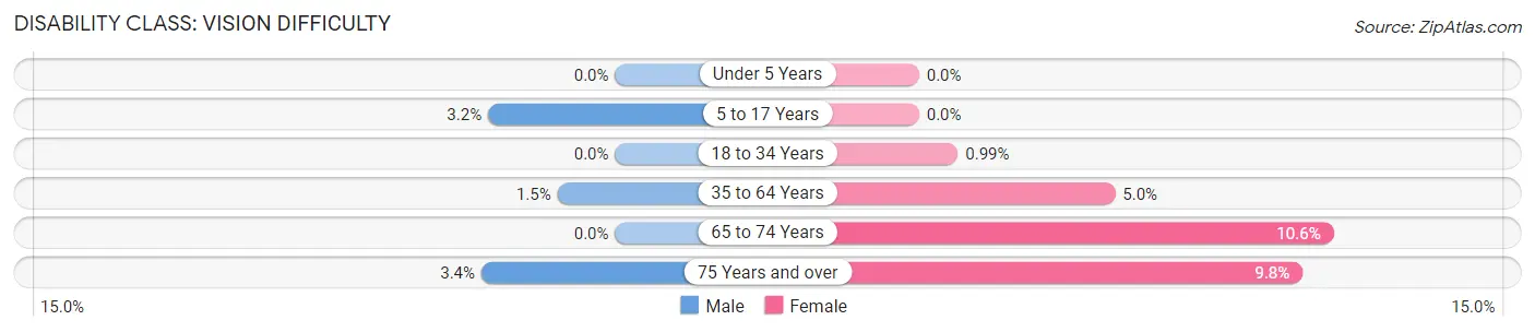 Disability in Zip Code 32754: <span>Vision Difficulty</span>