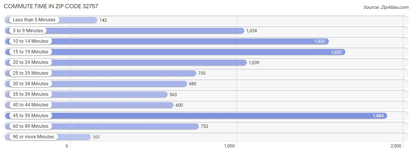 Commute Time in Zip Code 32757