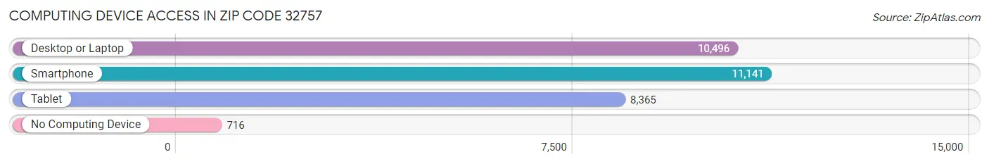 Computing Device Access in Zip Code 32757