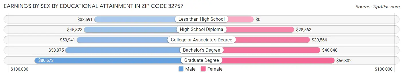 Earnings by Sex by Educational Attainment in Zip Code 32757