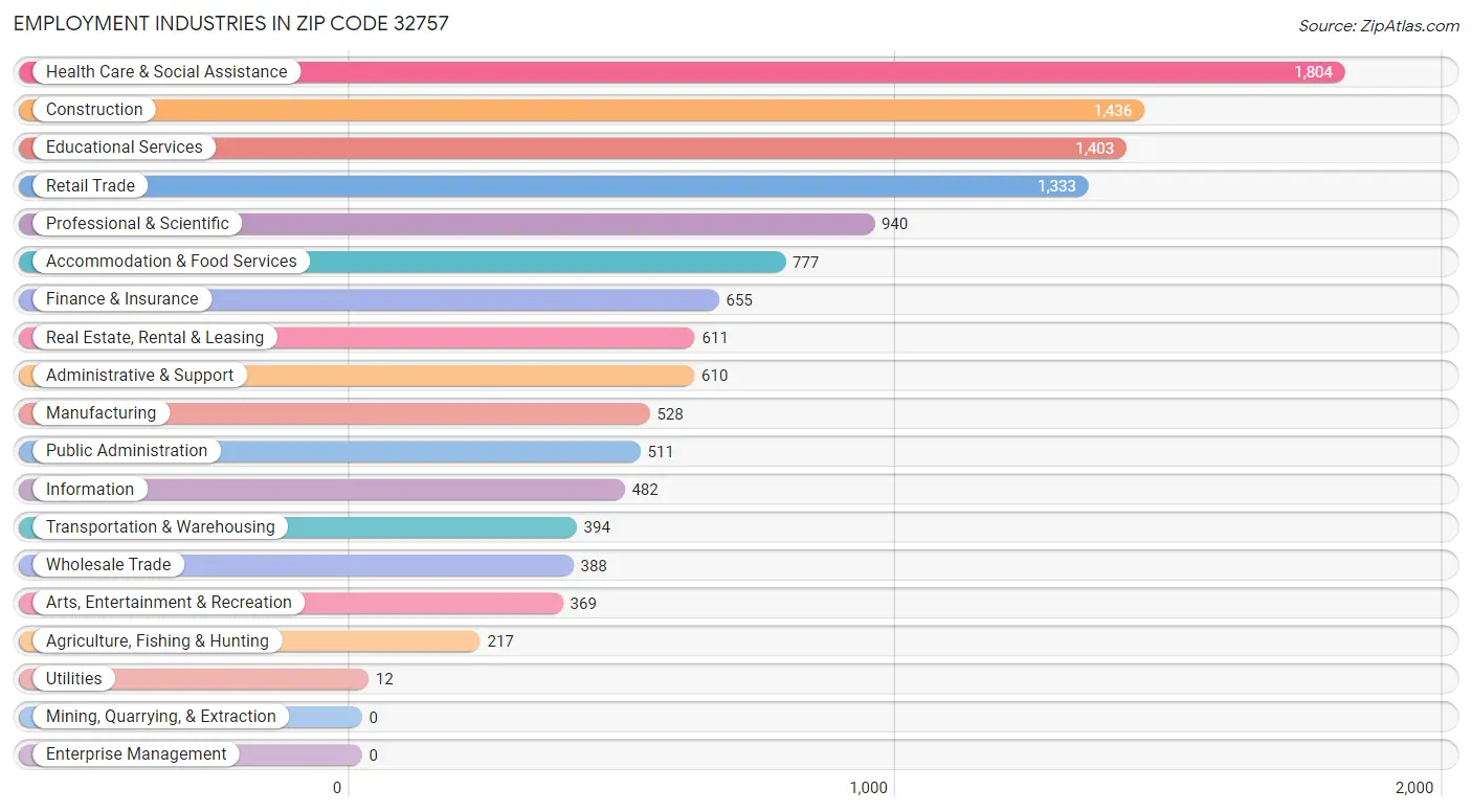Employment Industries in Zip Code 32757