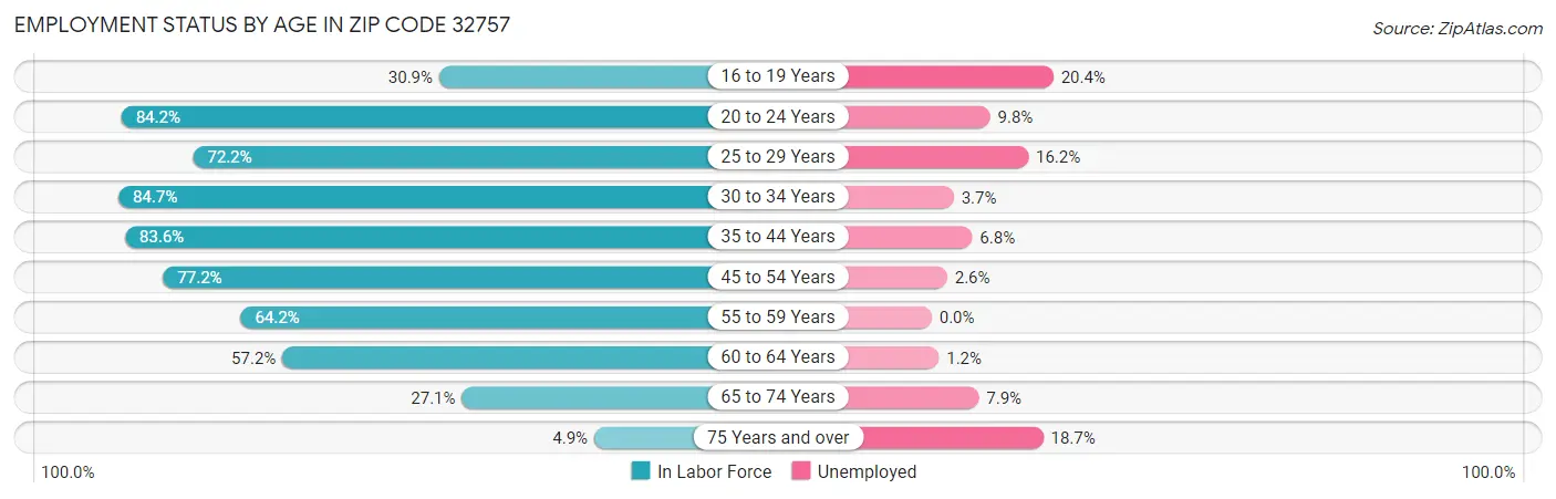 Employment Status by Age in Zip Code 32757
