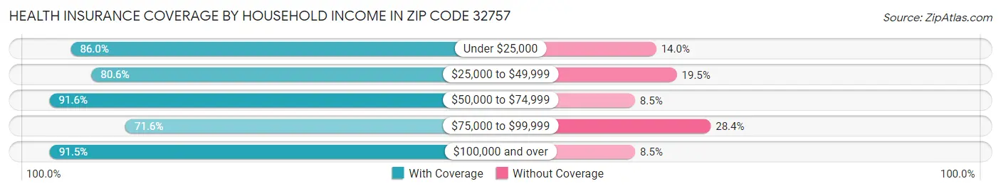 Health Insurance Coverage by Household Income in Zip Code 32757