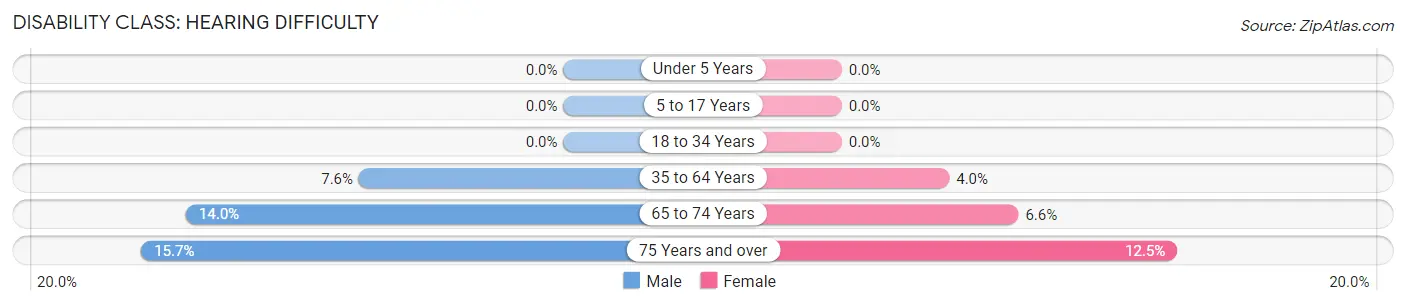 Disability in Zip Code 32757: <span>Hearing Difficulty</span>