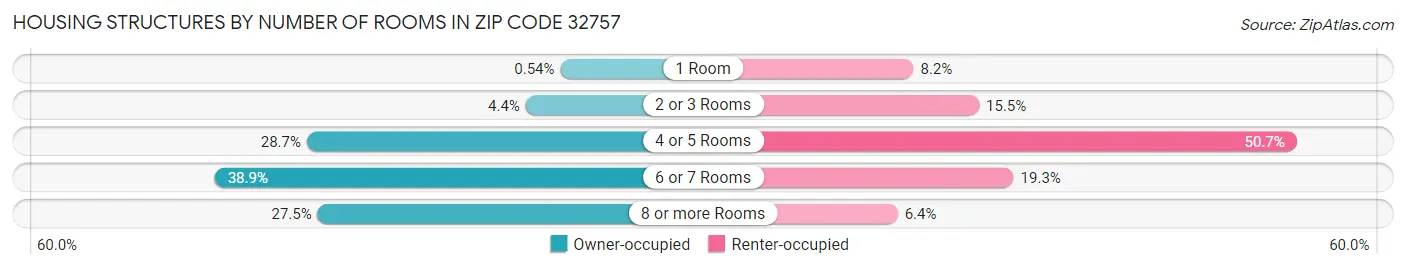 Housing Structures by Number of Rooms in Zip Code 32757