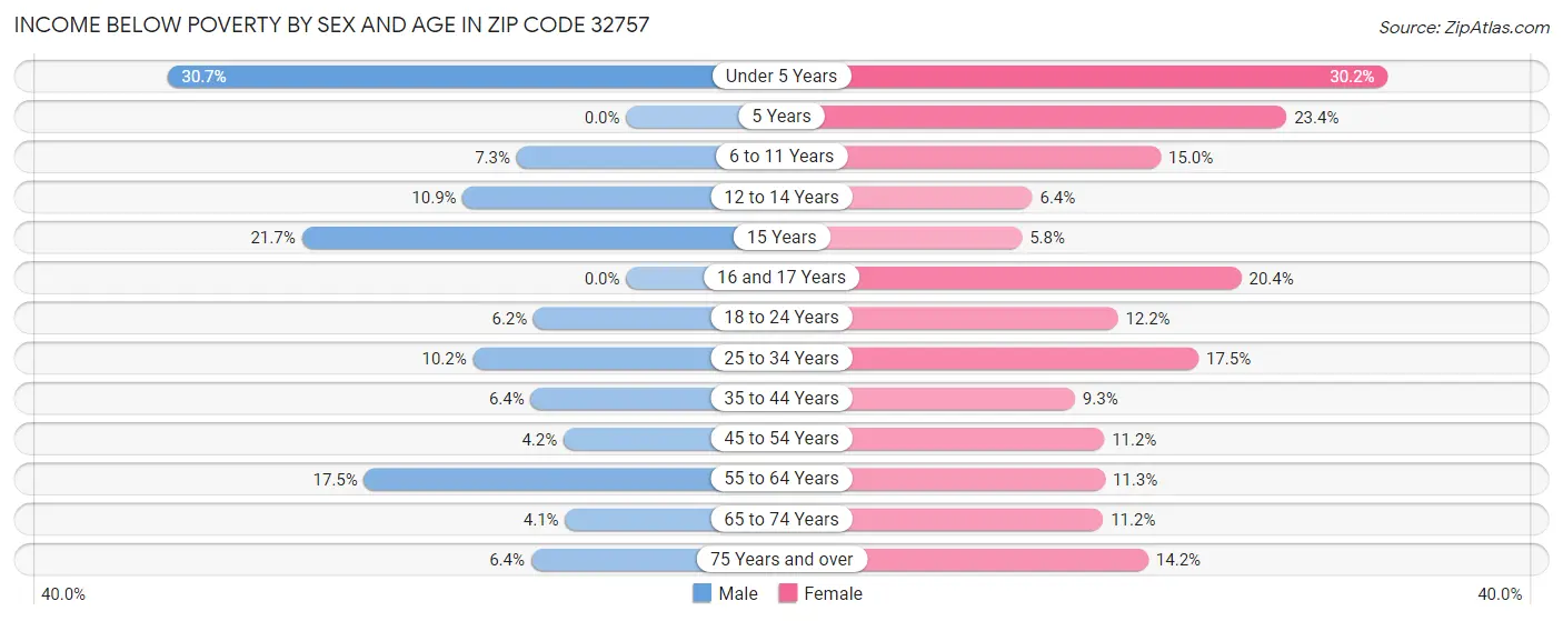 Income Below Poverty by Sex and Age in Zip Code 32757