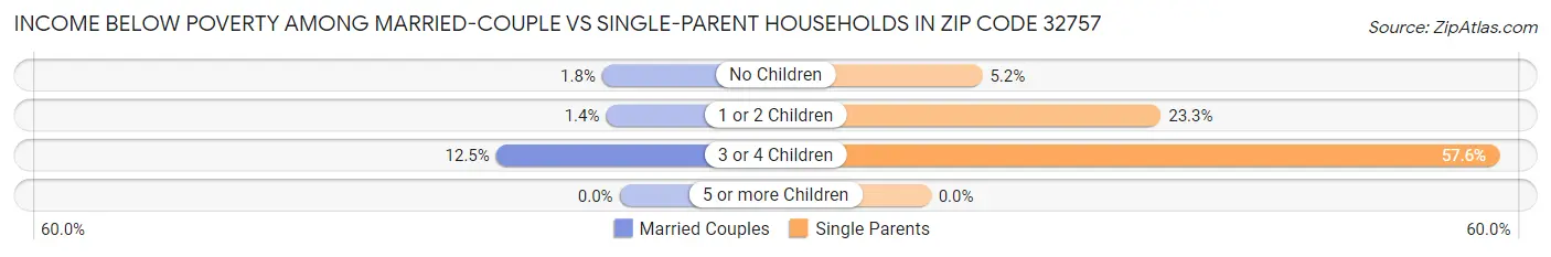Income Below Poverty Among Married-Couple vs Single-Parent Households in Zip Code 32757
