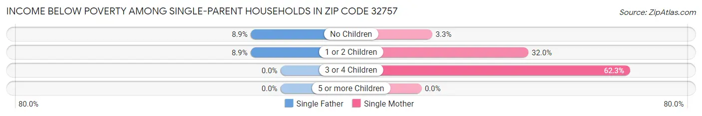Income Below Poverty Among Single-Parent Households in Zip Code 32757