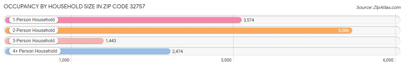 Occupancy by Household Size in Zip Code 32757