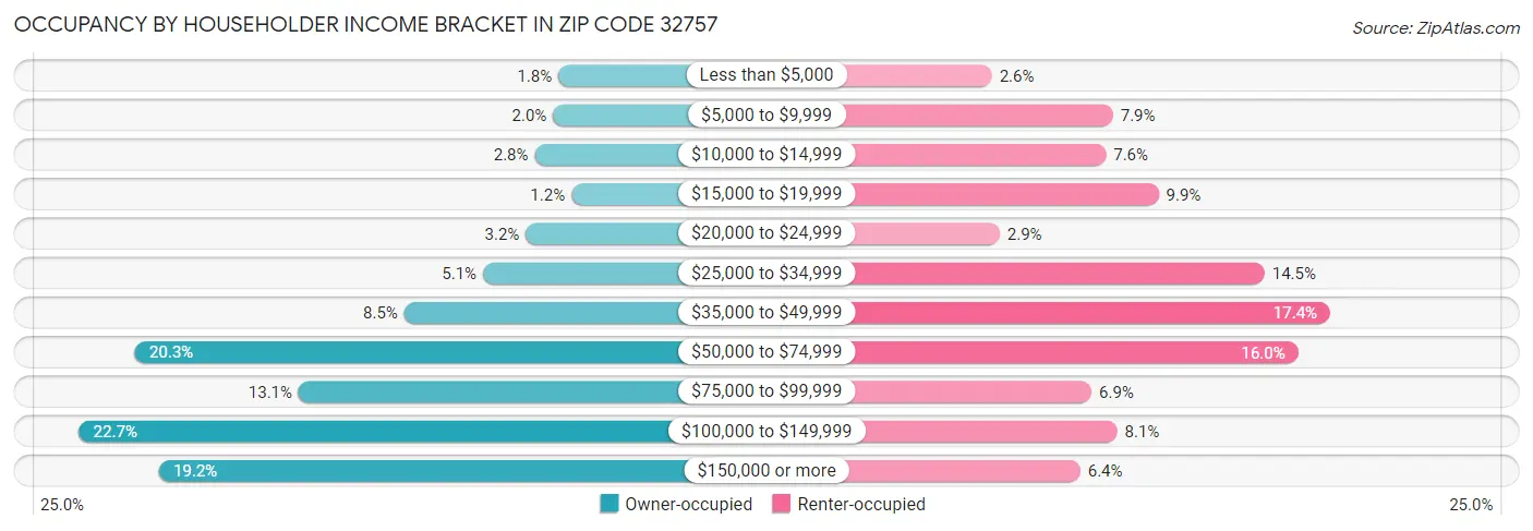 Occupancy by Householder Income Bracket in Zip Code 32757