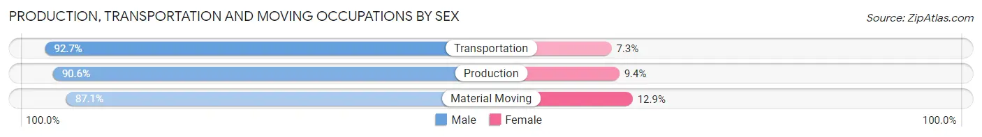 Production, Transportation and Moving Occupations by Sex in Zip Code 32757