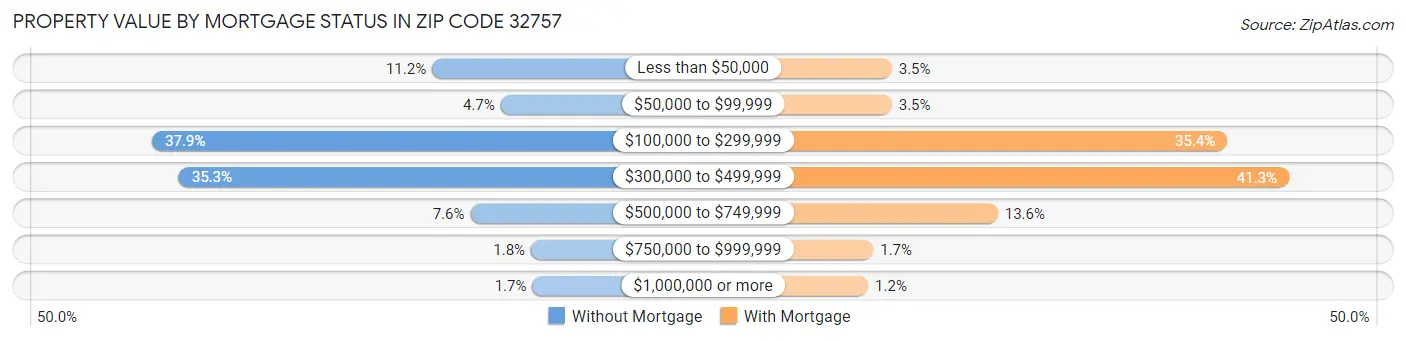 Property Value by Mortgage Status in Zip Code 32757