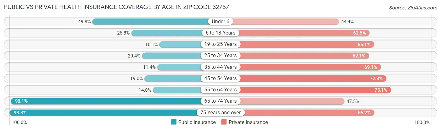 Public vs Private Health Insurance Coverage by Age in Zip Code 32757
