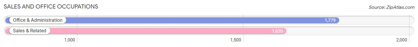 Sales and Office Occupations in Zip Code 32757