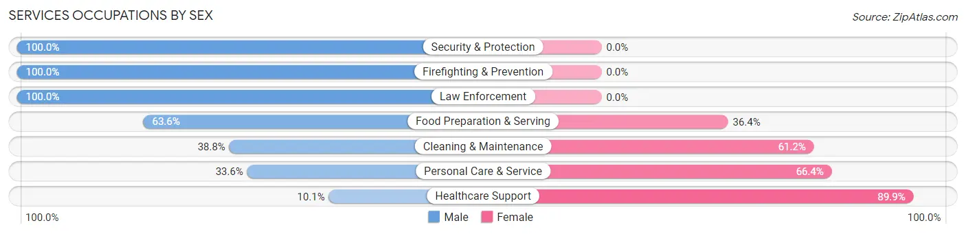 Services Occupations by Sex in Zip Code 32757
