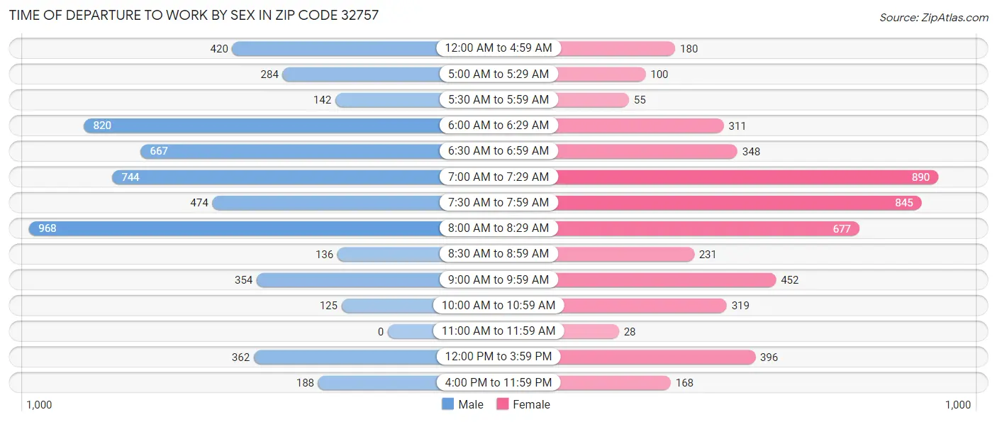 Time of Departure to Work by Sex in Zip Code 32757