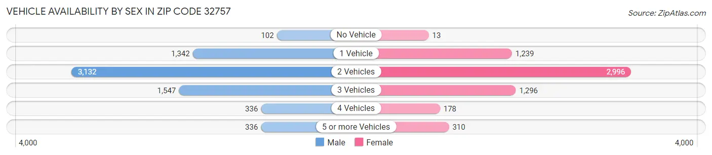 Vehicle Availability by Sex in Zip Code 32757