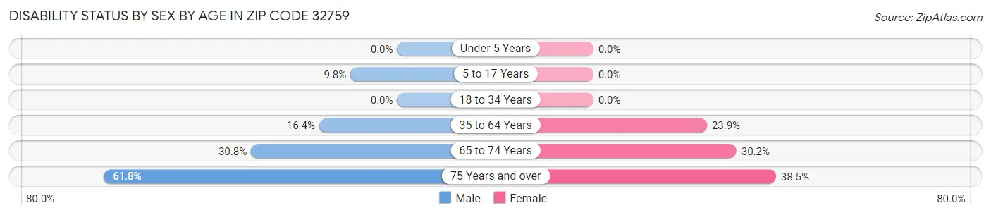 Disability Status by Sex by Age in Zip Code 32759