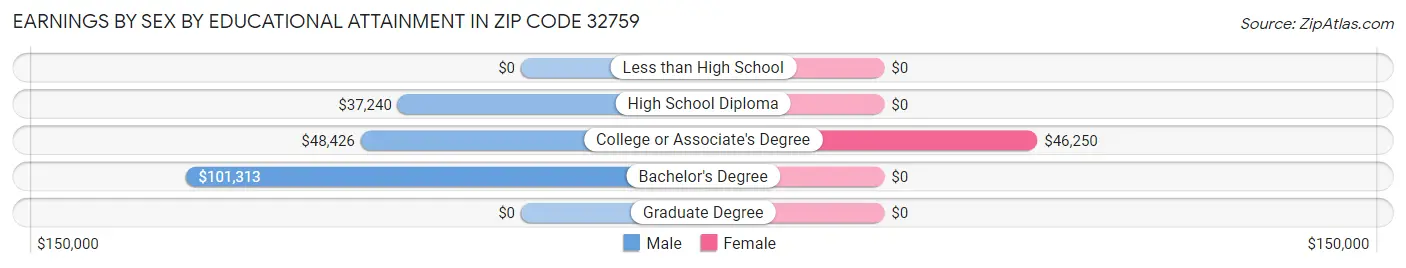 Earnings by Sex by Educational Attainment in Zip Code 32759
