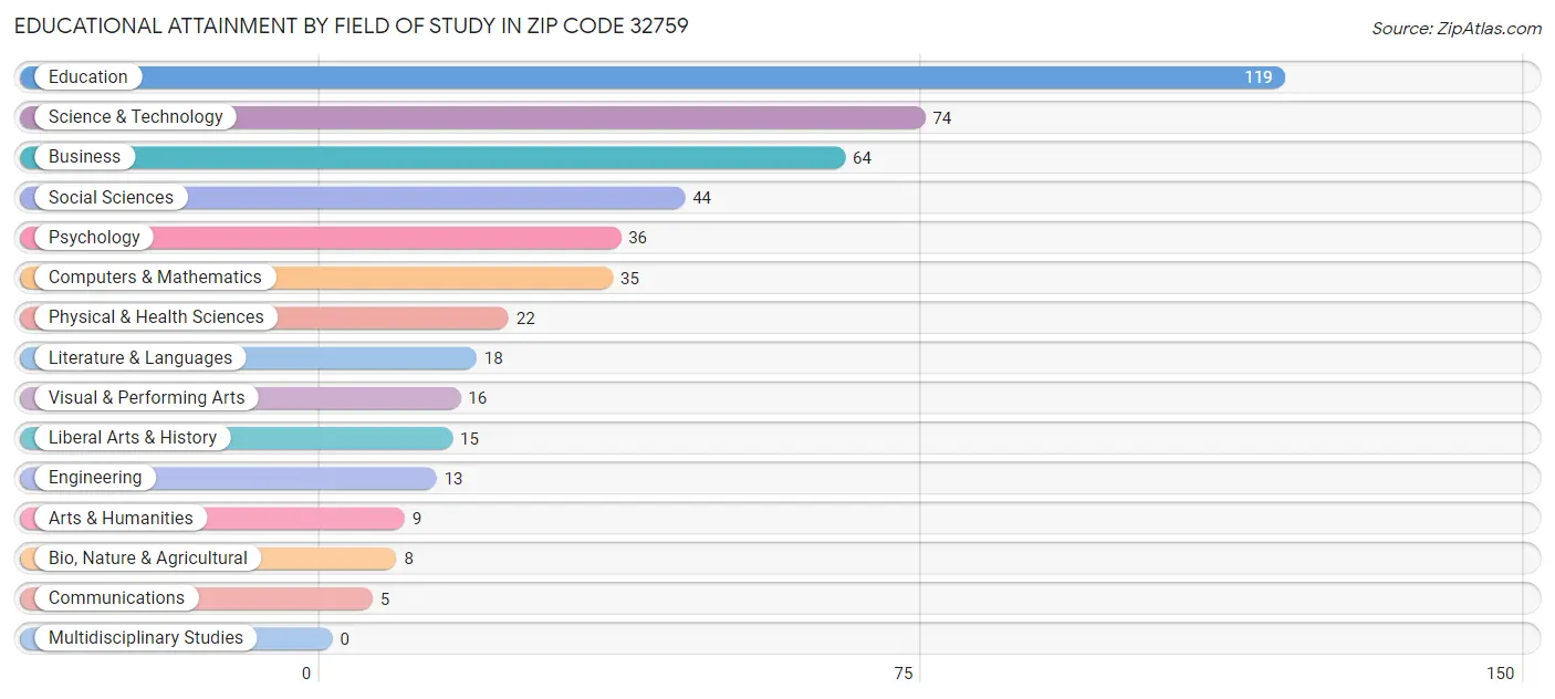 Educational Attainment by Field of Study in Zip Code 32759