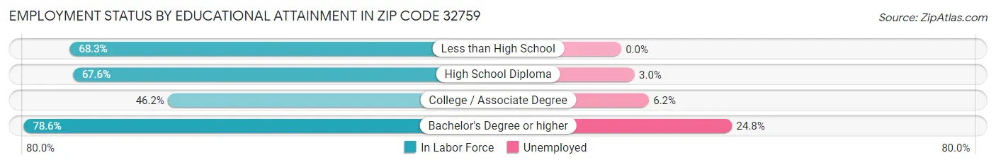 Employment Status by Educational Attainment in Zip Code 32759