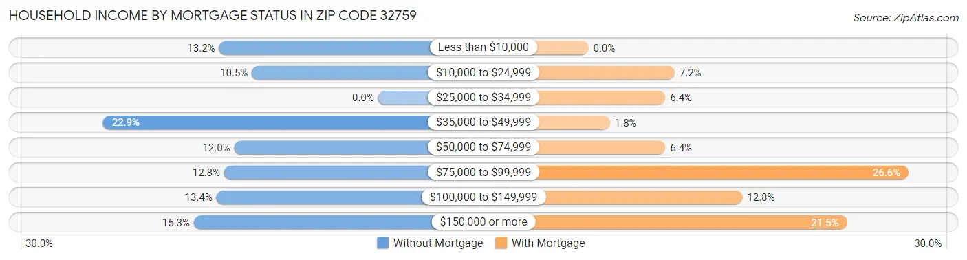 Household Income by Mortgage Status in Zip Code 32759