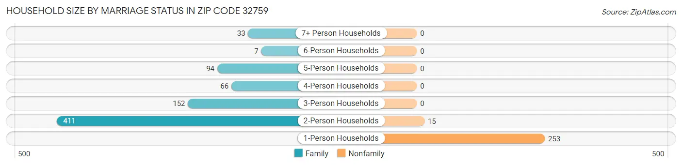 Household Size by Marriage Status in Zip Code 32759