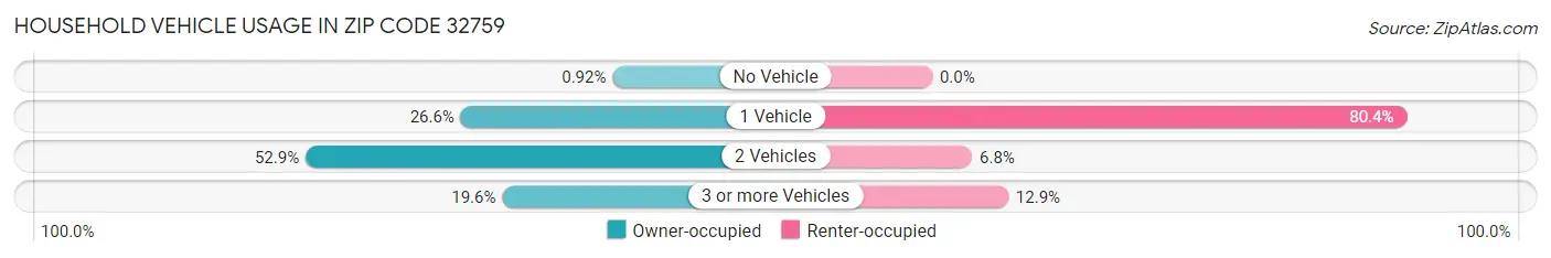 Household Vehicle Usage in Zip Code 32759