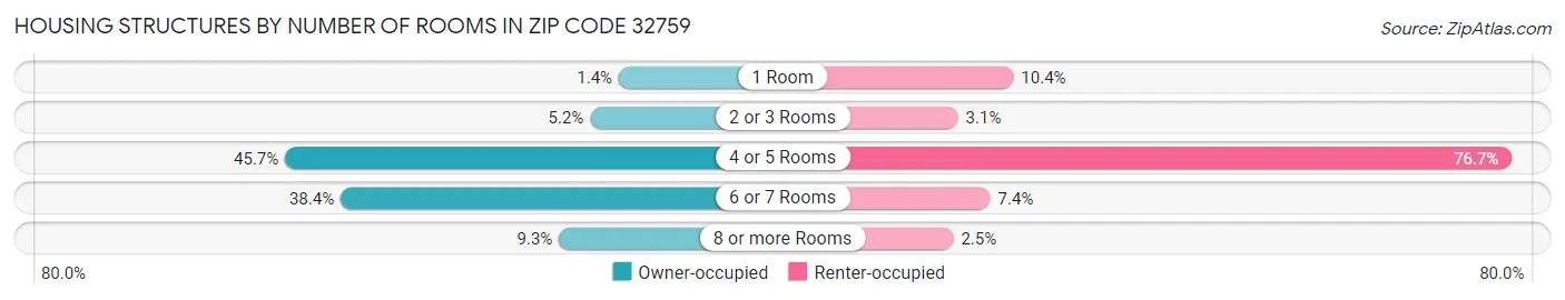 Housing Structures by Number of Rooms in Zip Code 32759