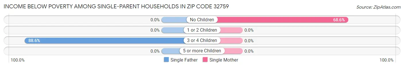 Income Below Poverty Among Single-Parent Households in Zip Code 32759