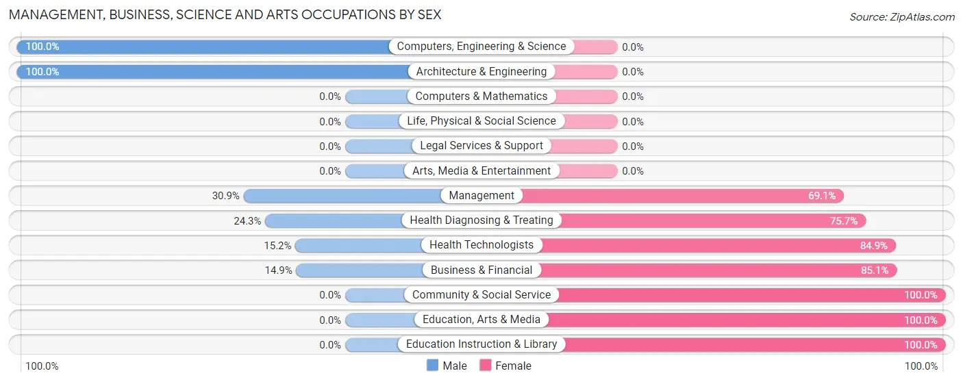 Management, Business, Science and Arts Occupations by Sex in Zip Code 32759