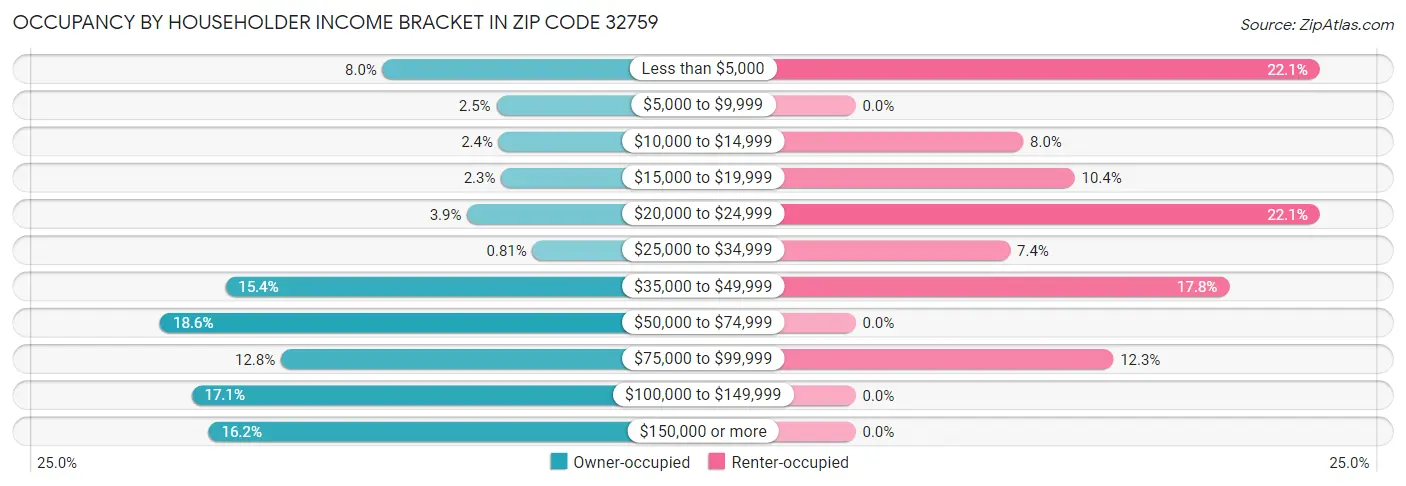 Occupancy by Householder Income Bracket in Zip Code 32759
