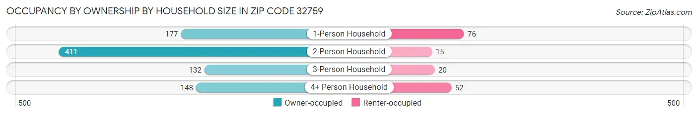 Occupancy by Ownership by Household Size in Zip Code 32759