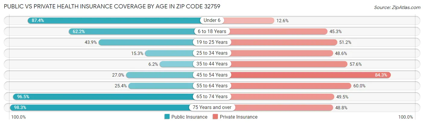 Public vs Private Health Insurance Coverage by Age in Zip Code 32759