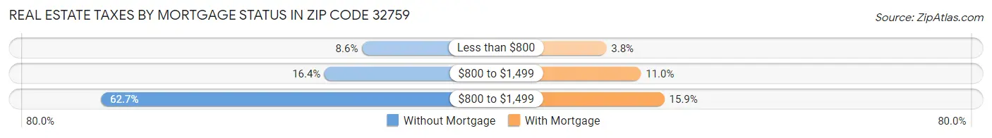 Real Estate Taxes by Mortgage Status in Zip Code 32759