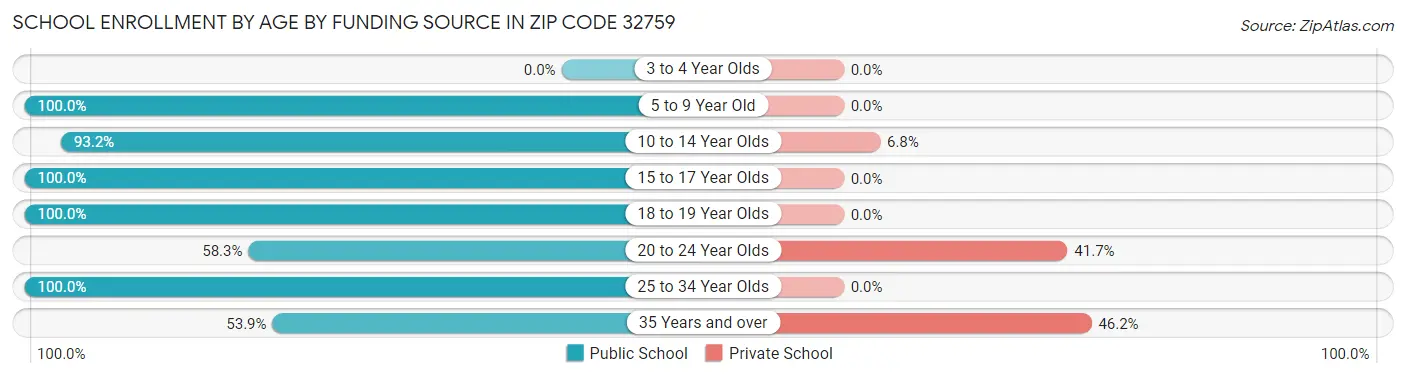 School Enrollment by Age by Funding Source in Zip Code 32759