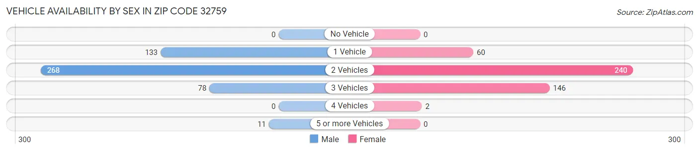 Vehicle Availability by Sex in Zip Code 32759