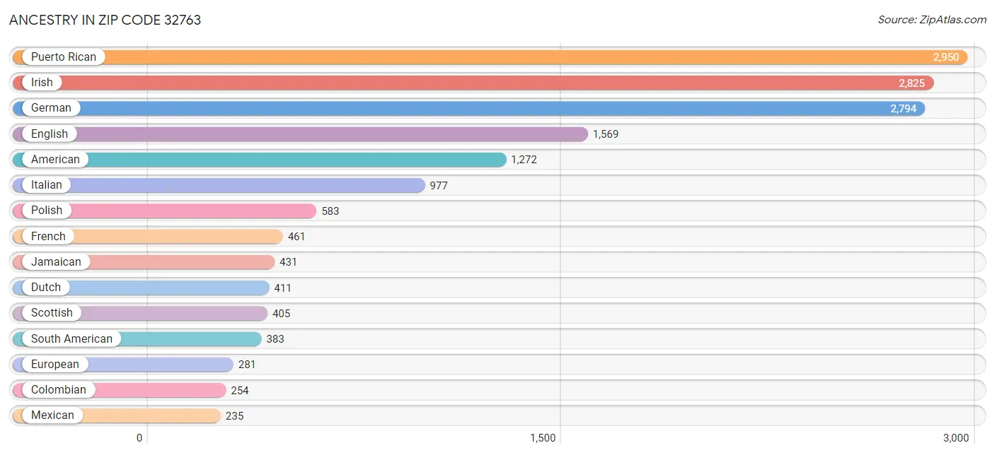 Ancestry in Zip Code 32763