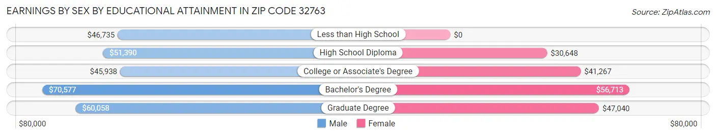 Earnings by Sex by Educational Attainment in Zip Code 32763