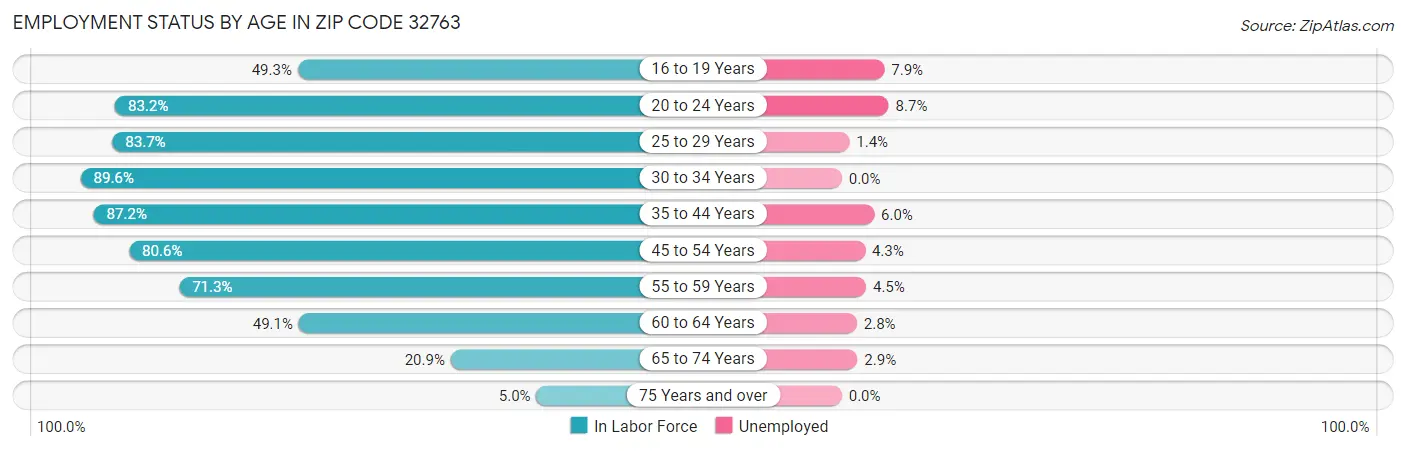 Employment Status by Age in Zip Code 32763