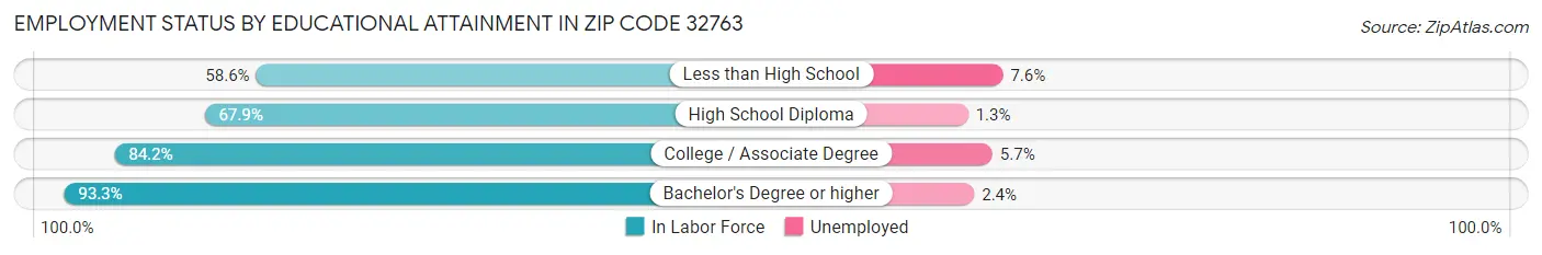 Employment Status by Educational Attainment in Zip Code 32763