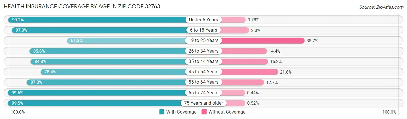 Health Insurance Coverage by Age in Zip Code 32763