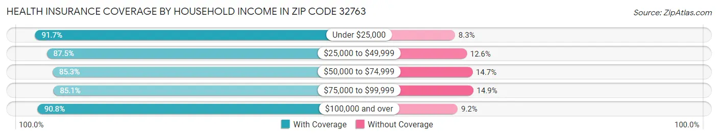Health Insurance Coverage by Household Income in Zip Code 32763