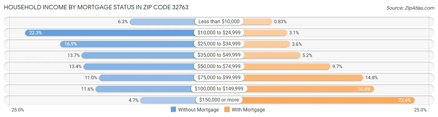 Household Income by Mortgage Status in Zip Code 32763