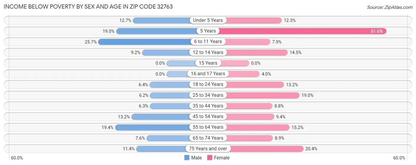 Income Below Poverty by Sex and Age in Zip Code 32763