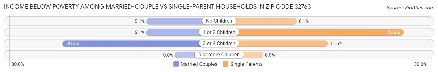 Income Below Poverty Among Married-Couple vs Single-Parent Households in Zip Code 32763