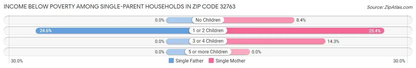 Income Below Poverty Among Single-Parent Households in Zip Code 32763