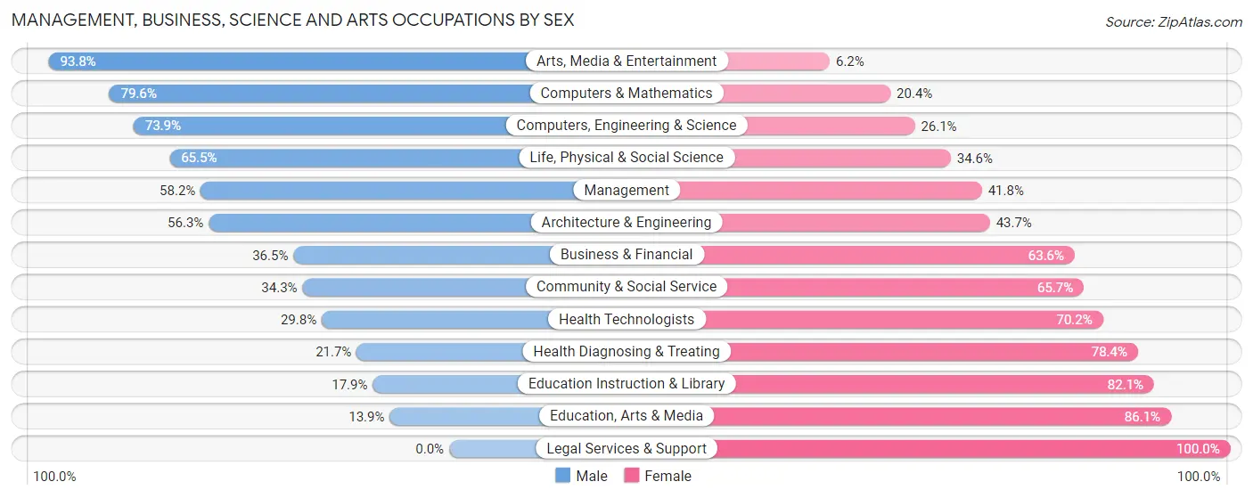 Management, Business, Science and Arts Occupations by Sex in Zip Code 32763